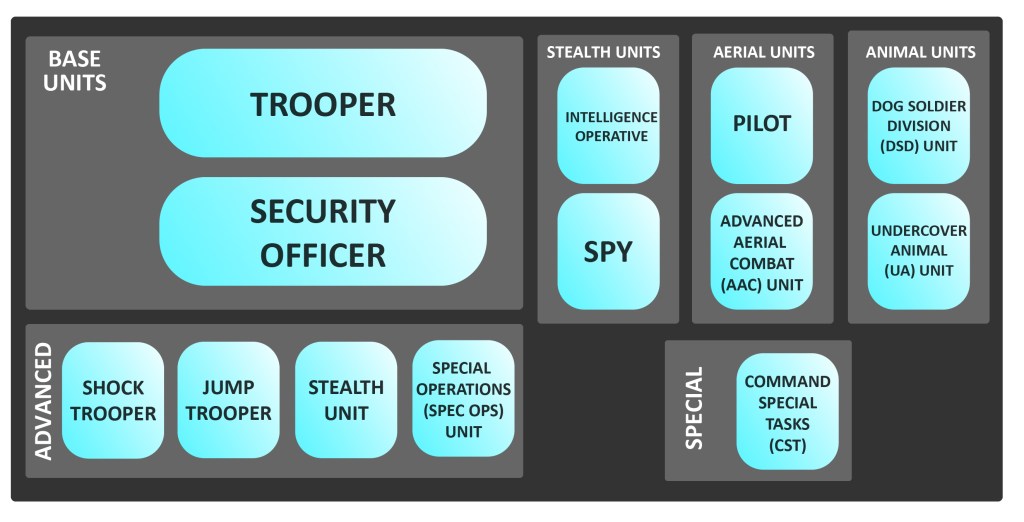 The primary military roles in Highton's military forces including base units, stealth units, aerial units, animal units, advanced units and special units